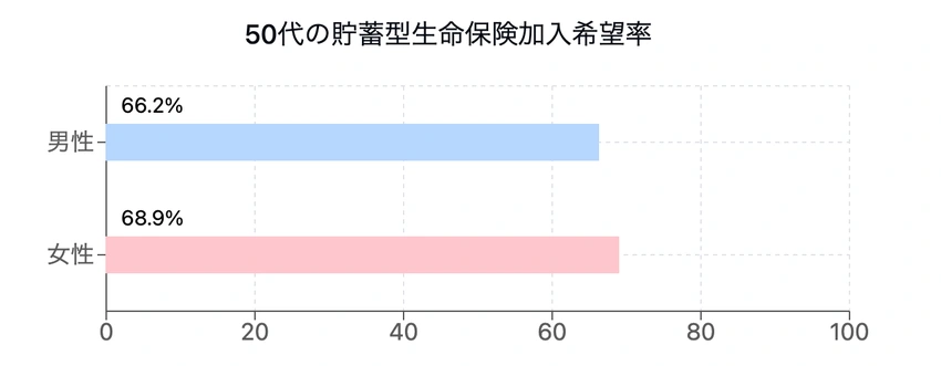 50代の貯蓄型生命保険加入希望率:男性66.2%、女性68.9%を示す横棒グラフ