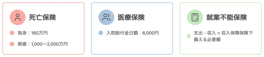 3種類の保険給付内容。死亡保険(独身160万円、既婚1000-2000万円)、医療保険(入院日額6000円)、就業不能保険の詳細を示すカード型表示