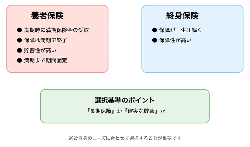 養老保険と終身保険の特徴比較：満期、保障期間、貯蓄性などの違いを示す図