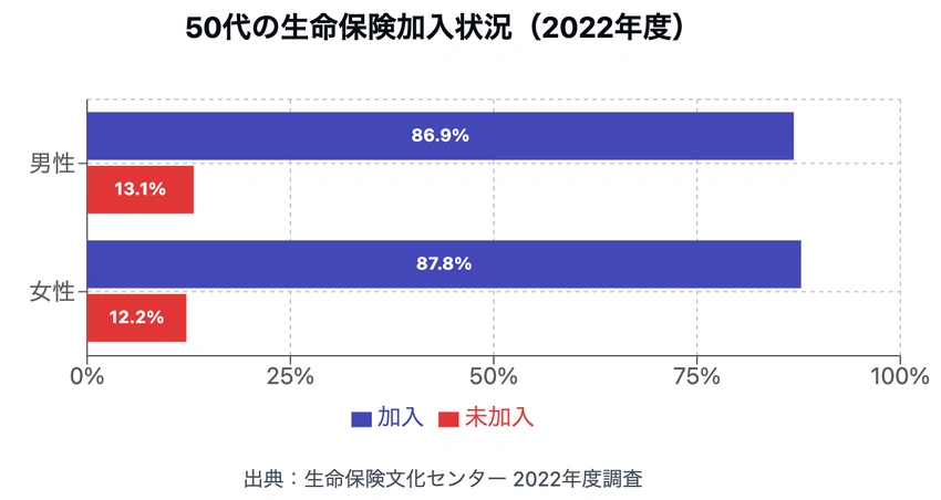 2022年度50代の生命保険加入状況:男性86.9%、女性87.8%の加入率を示す横棒グラフ