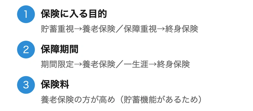 養老保険or終身保険?3つの選び方ポイント