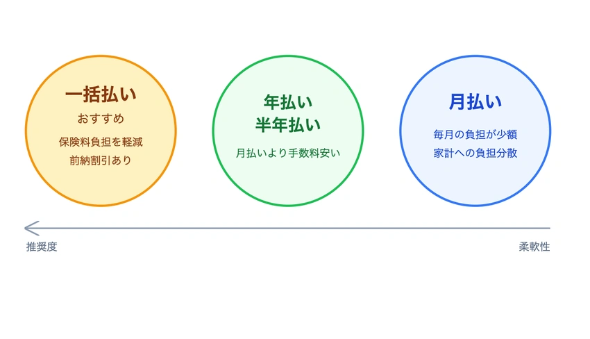 養老保険の保険料はどの方法で納めるのが一番いい?