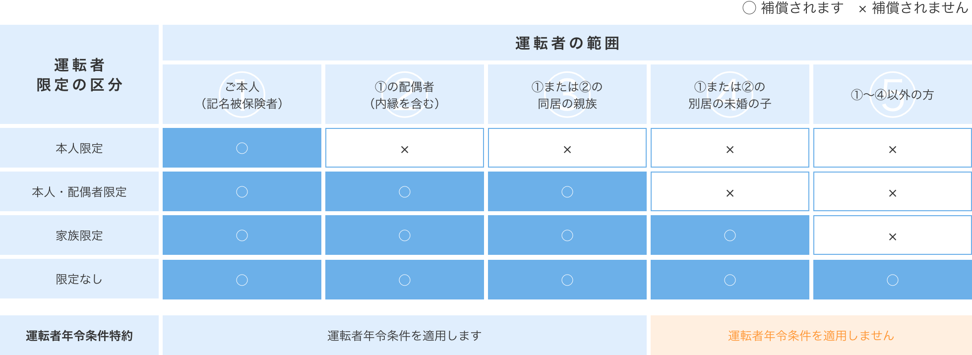 運転者限定