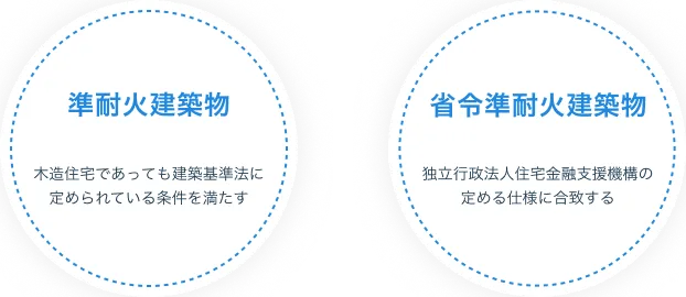 準耐火建築物と省令準耐火建築物