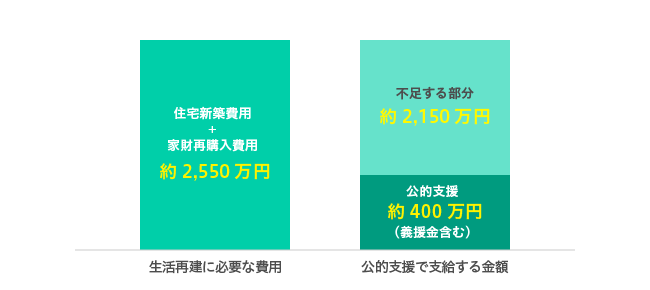 住宅の再建費用は平均2,500万円！公的支援受給額の6倍以上！