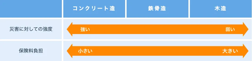 物件ごとで異なる保険料